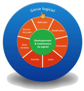Génie logiciel - Origines et évolution