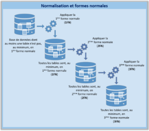 Base de données - Normalisation et formes normales (FN)