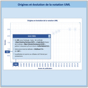 UML - Origines et évolution