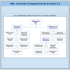 UML - Survol des 14 diagrammes de la version 2.5.1