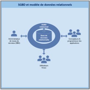 Base de données relationnelle - Concepts et applications [EN RÉVISION]