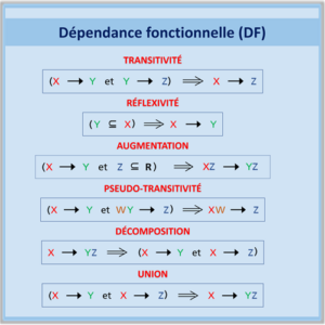 Base de données - Dépendance fonctionnelle (DF)